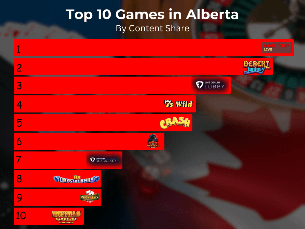 Vilka är de bästa spelen att spela i Alberta?