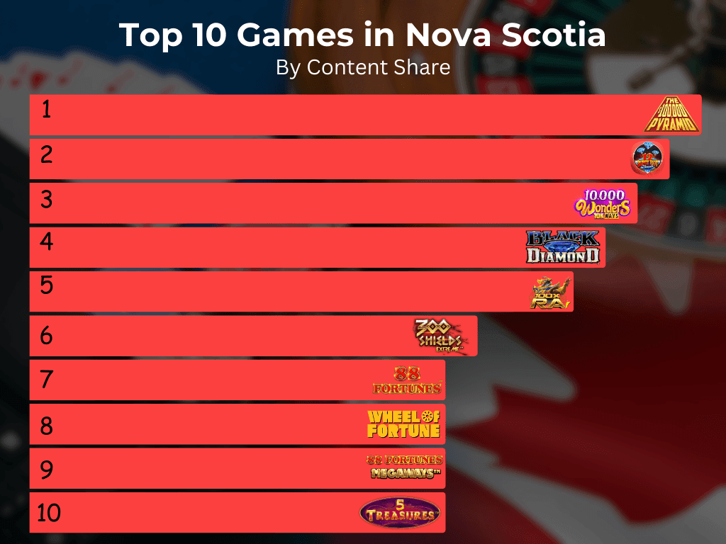 Bästa spelen att spela i Nova Scotia online?